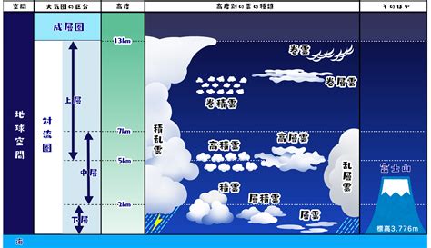 十種雲|【イラスト図解】十種雲形（雲の種類）｜雲観察が好 